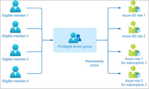 Access group flow 