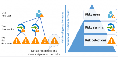Risk detection intelligence