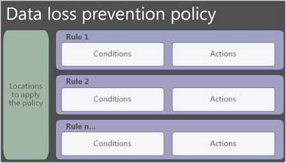 Data loss prevention policy 