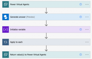 within power automate, the flow is as follows: start with a Power Virtual Agents connector. The next step is to create the action "generate answer." The next step is to initialize a variable. The next step is to set a variable and the final step is to return the variable values back to Power Virtual Agents
