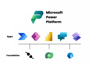 How the Power Platform is structured