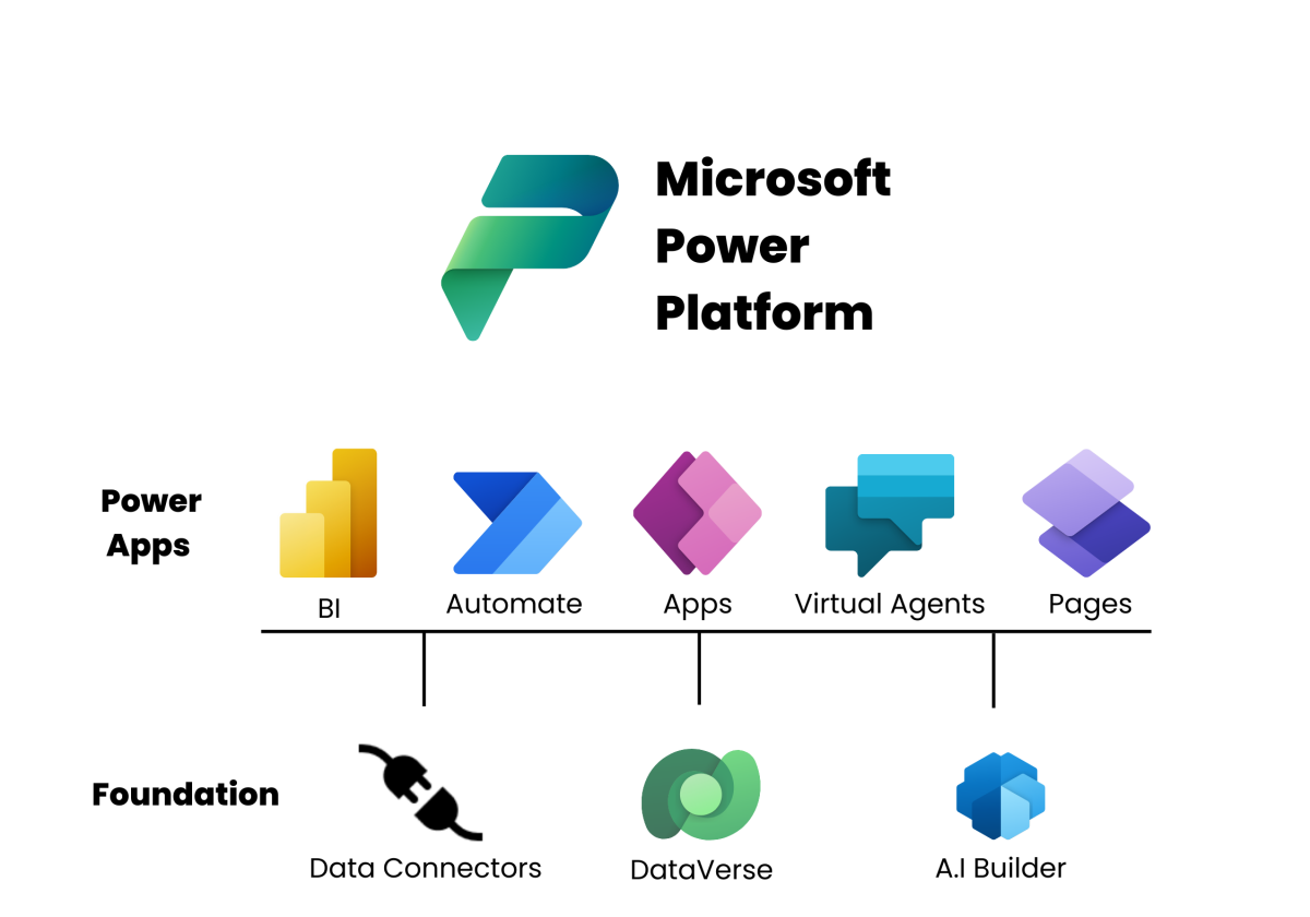 A graphic displaying all the Microsoft Power Platform apps, and their foundations.