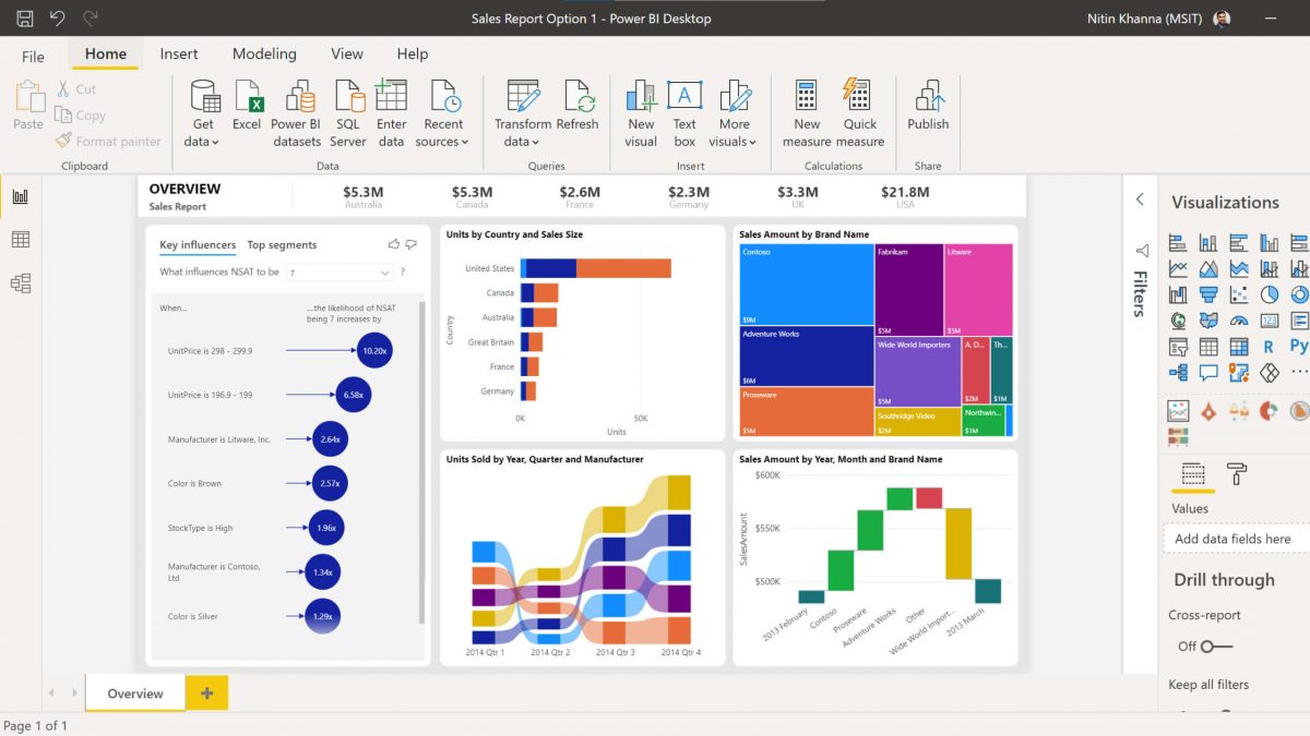 A screenshot of the Power BI Dashboard. This Power Platform app lets users gain key insights about their organization and take proactive measures.