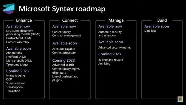 A picture summarizing Microsoft Syntex capabilities and it's upcoming features.