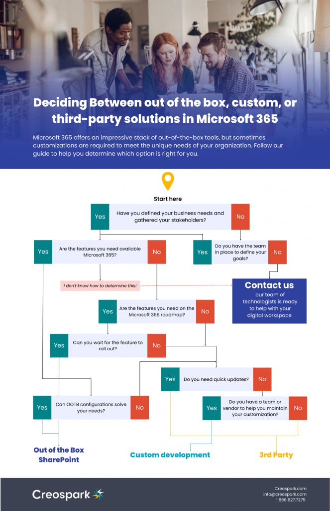 An infographic to help users decide Between out of the box, custom, or third-party solutions in Microsoft 365.