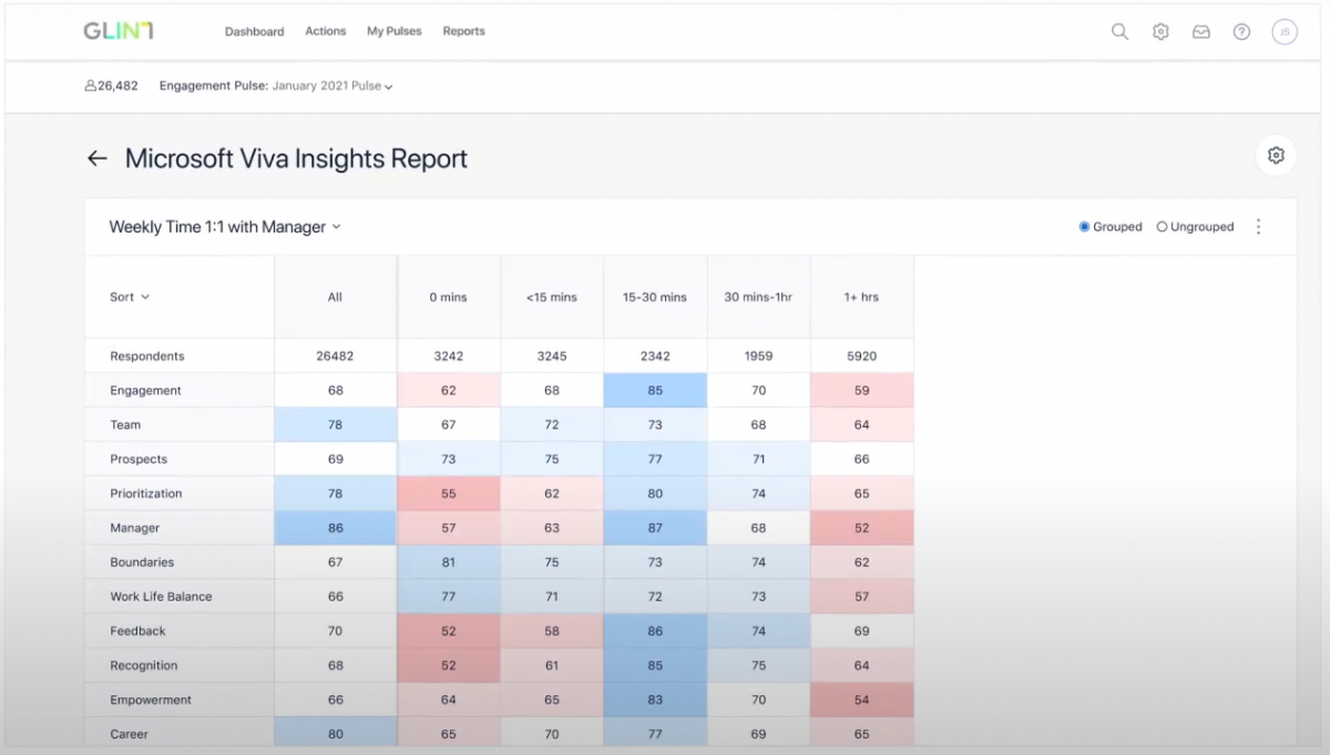 A screenshot displaying Viva Glint's integration capabilities with Viva Insights to display behavioural data and sentiment data simultaneously to glean more insight into employee experience.