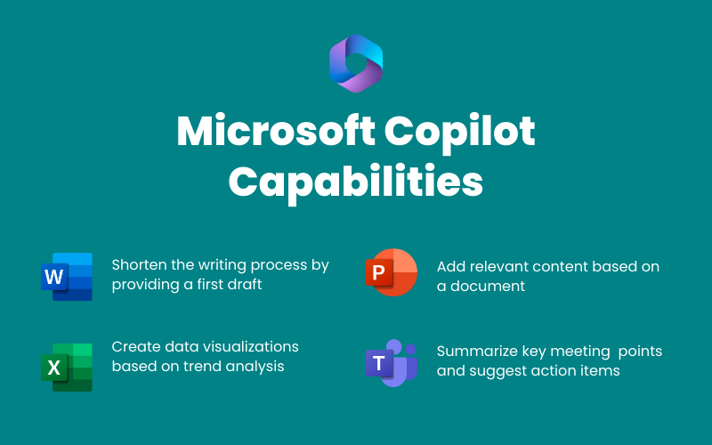 Microsoft Copilot capabilities include shortening the writing process in Word by providing a first draft, adding relevant content based on a document in powerpoint, creating data visualizations based on trend analysis in excel and summarizing key meeting points in teams. One of the expected tech trends is for Microsoft Copilot to gain popularity.