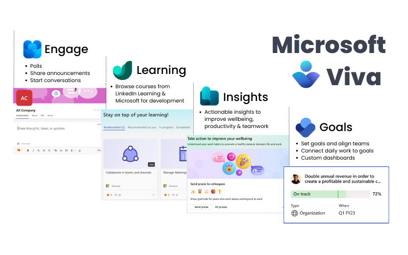 The four components of Microsoft Viva include Viva engage, Viva learning, Viva insights and Viva goals. Each of the component has distinct capabilities to empower digital workspaces. One of the expected tech trends is for Microsoft Viva to gain popularity.