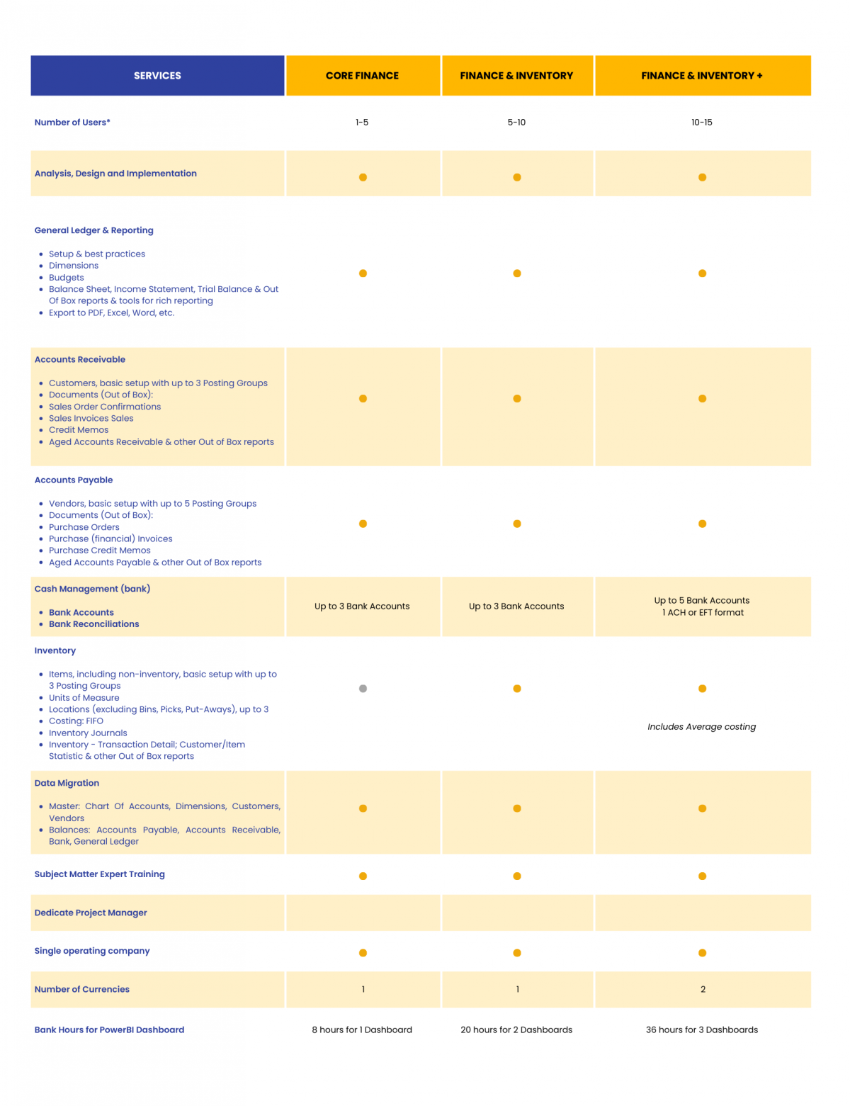 Dynamics 365 Business Central – Service Comparison Chart Dynamics 365 Business Central - Service Comparison Chart