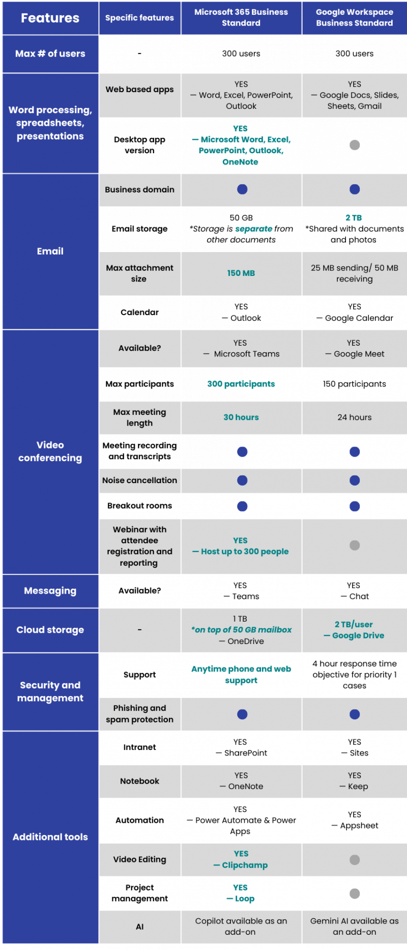 Microsoft 365 vs. Google Workspace Business Standard Plan