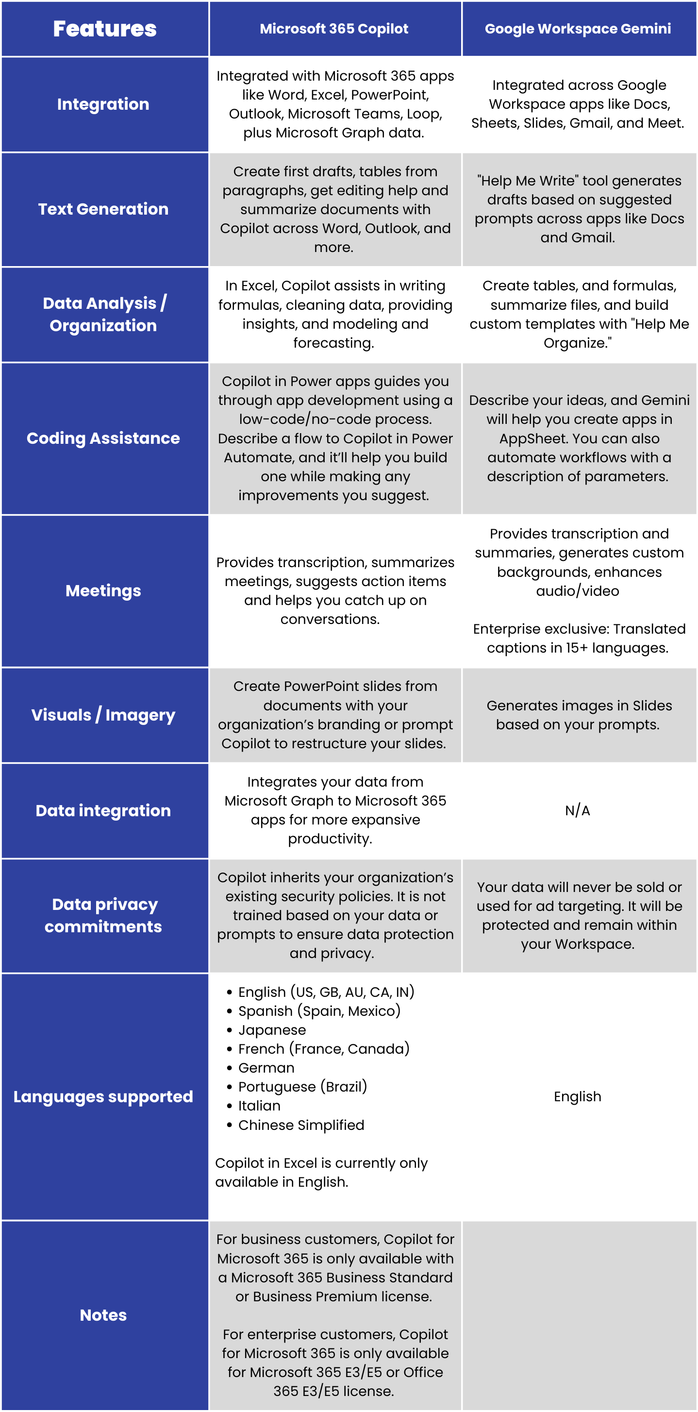A detailed comparison table highlighting the features of Microsoft 365 Copilot and Google Workspace Gemini. The table covers aspects such as integration, text generation, data analysis/organization, coding assistance, meetings, visuals/imagery, data integration, data privacy commitments, supported languages, and additional notes. It provides valuable insights into the offerings of both platforms.