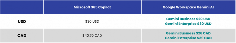 Microsoft vs. Google series part 6 price A comparison table showing the pricing of Microsoft 365 Copilot and Google Workspace Gemini AI in both USD and CAD. The table displays the cost differences for international customers.