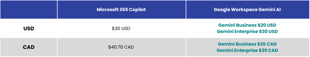 A comparison table showing the pricing of Microsoft 365 Copilot and Google Workspace Gemini AI in both USD and CAD. The table displays the cost differences for international customers.