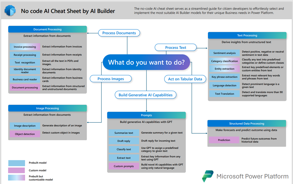 A colorful “No code AI Cheat Sheet by AI Builder” that provides a streamlined guide for developers to effectively select and implement the most suitable AI Builder models for their unique business needs in Power Platform, showcasing various AI capabilities and processes.