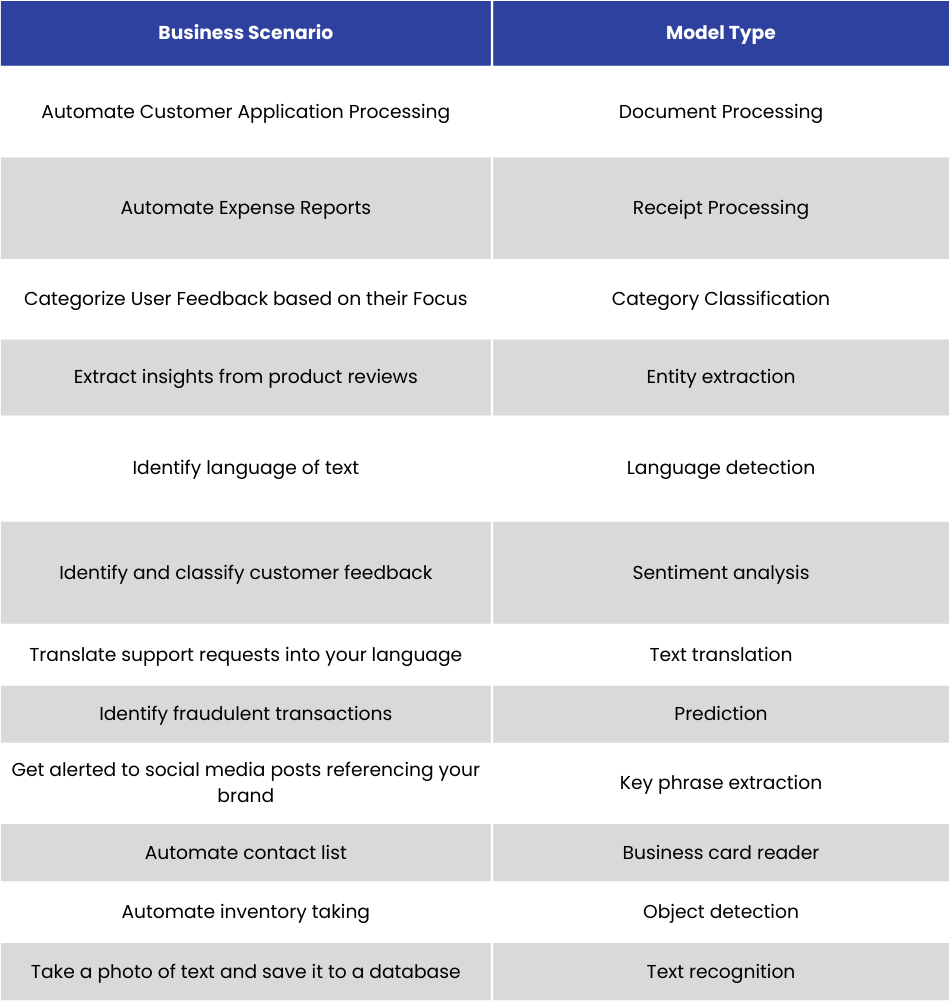 A table displaying various business scenarios on the left column and corresponding model types on the right, illustrating applications of different AI and machine learning models in automating and enhancing business processes