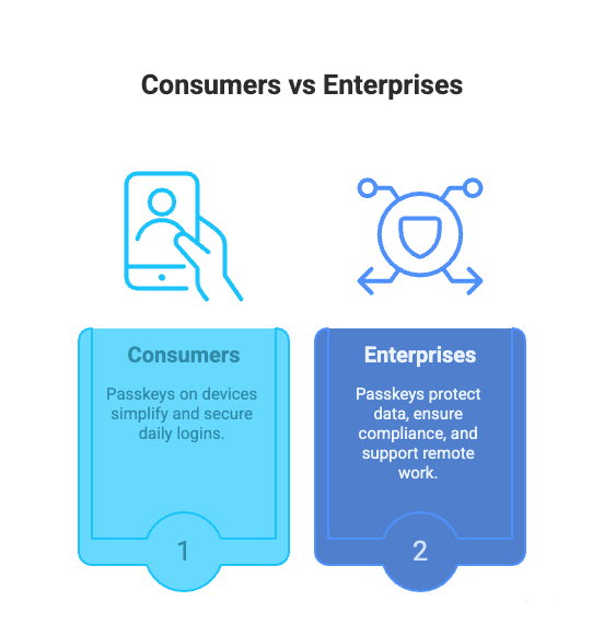 Passwordless Authentication Consumers vs Enterprises Passwordless Authentication Consumers vs Enterprises