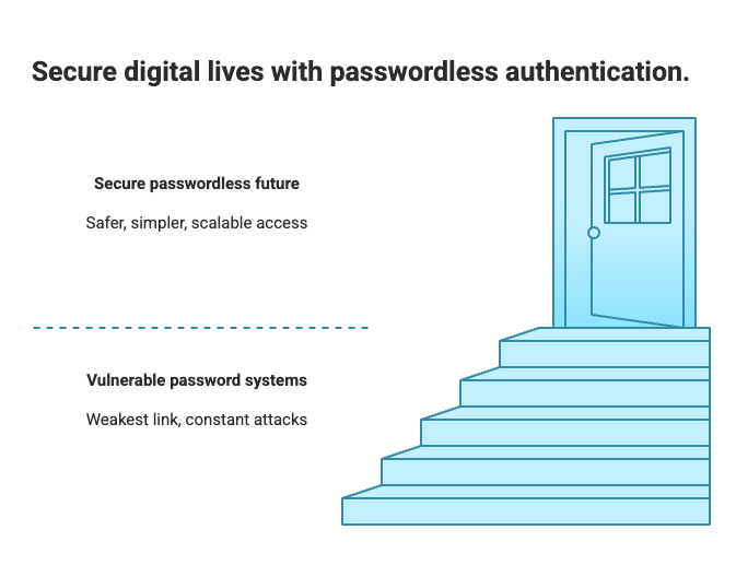 Passwordless Authentication Conclusion Passwordless Authentication Conclusion