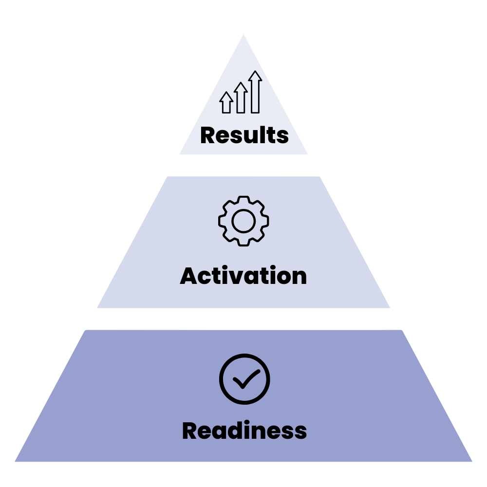 AI Readiness Pyramid AI Readiness, Activation, and Results pyramid