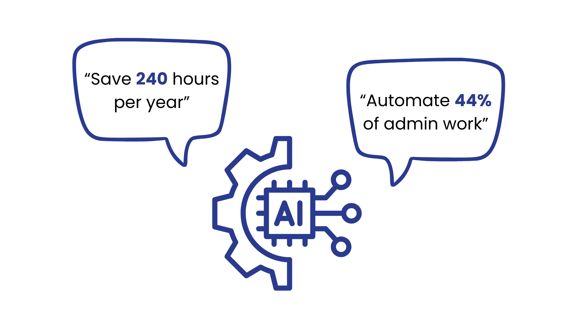 Automation Stats How AI automation saves time and work image