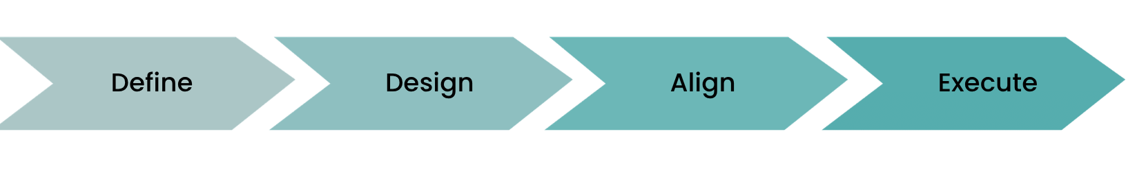 SharePoint Migration process flow