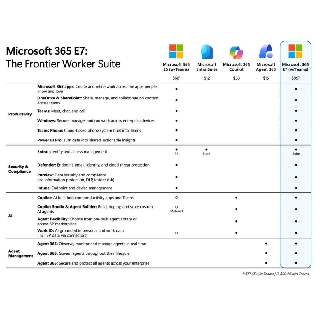 e7 features Breakdown of Microsoft 365 E7 features and pricing