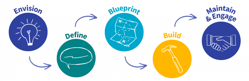 Our Process | Creospark