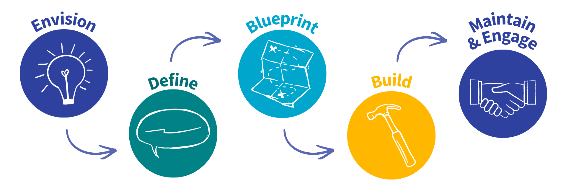 Envision define blueprint build maintain & engage timeline