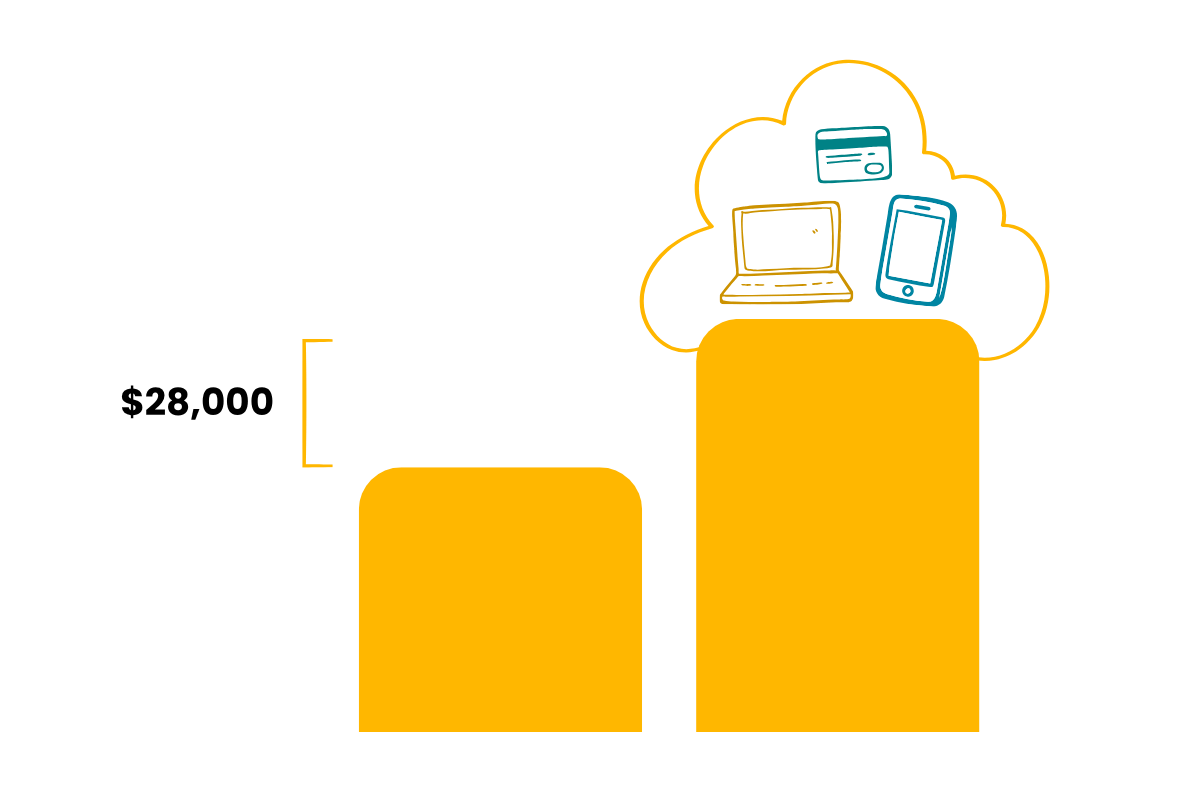 A graph of the relationship between revenue and electronic portals for legal firms