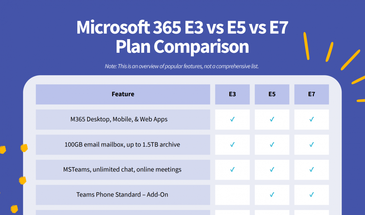 Microsoft 365 E3 vs E5 vs E7 A Plan Comparison