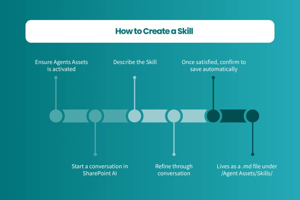 Six steps to creating a Skill.