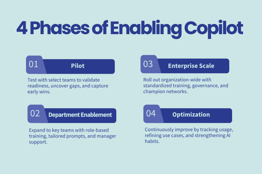 Four phases of enabling Copilot