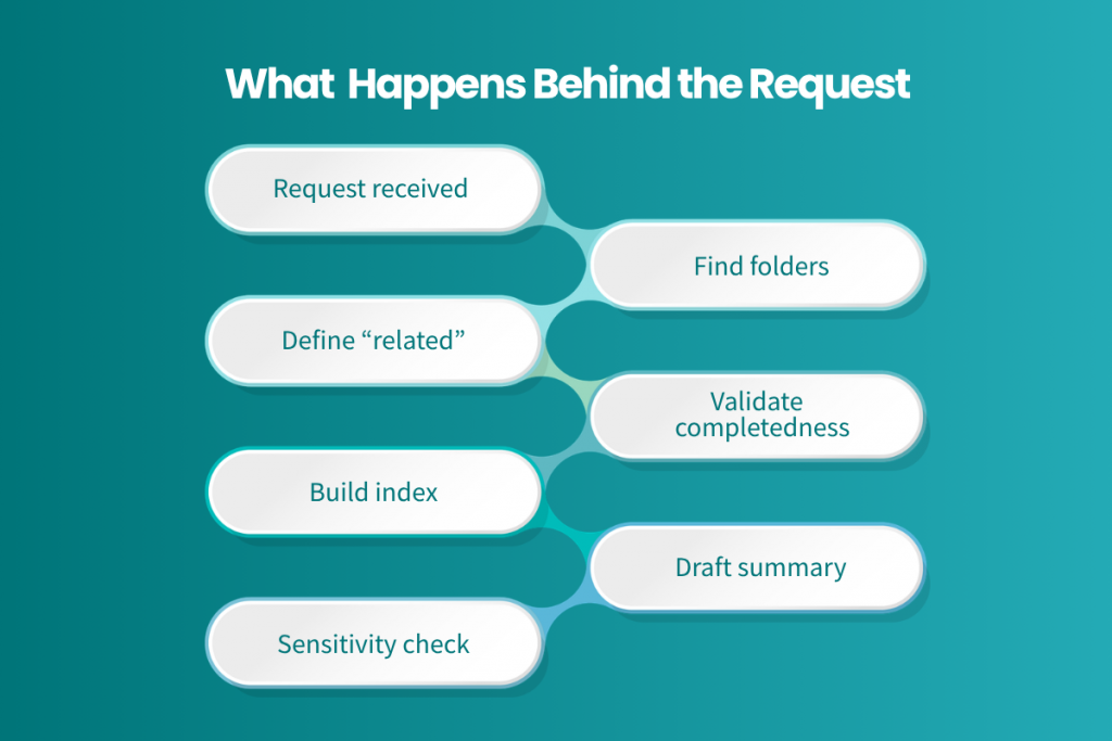 Process from request to response