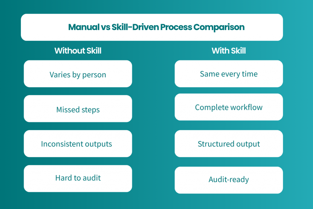 Comparison of manual versus Skills process
