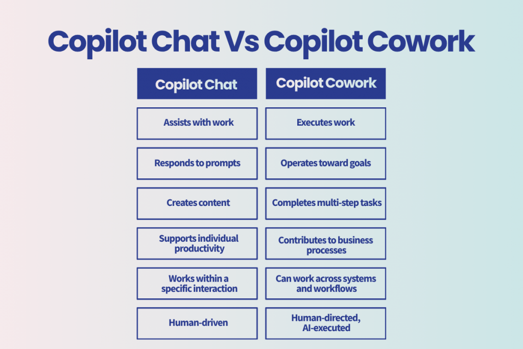 Copilot chat Vs Copilot Cowork