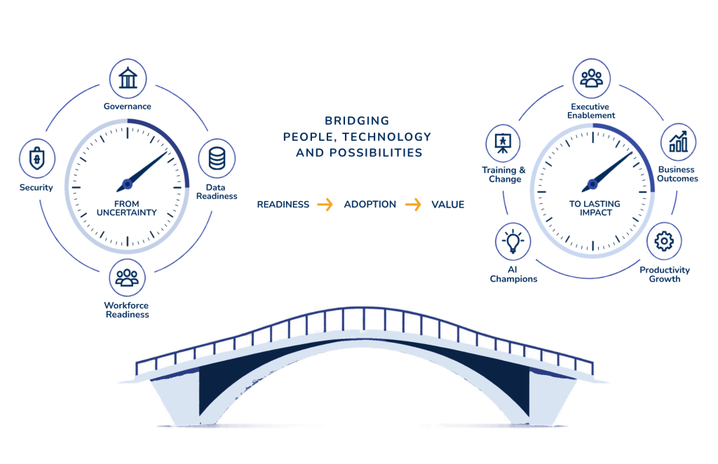 AI readiness framework showing the journey from readiness to adoption and business value.